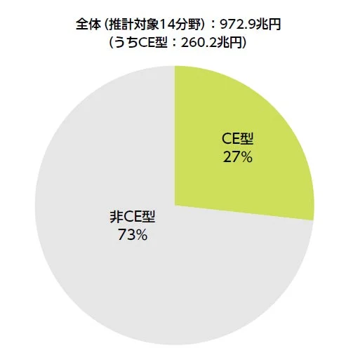 全体 (推計対象14分野) : 972.9兆円 (うちCE型 : 260.2兆円)