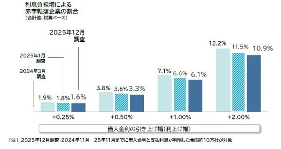 利息負担による赤字転落企業の割合(合計値、試算ベース)