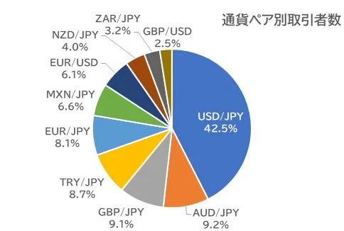 通貨ペア別取引者数