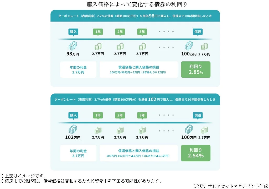 購入価格によって変化する債券の利回り