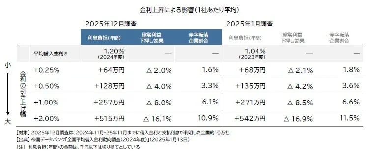 金利上昇による影響 (1社あたり平均)