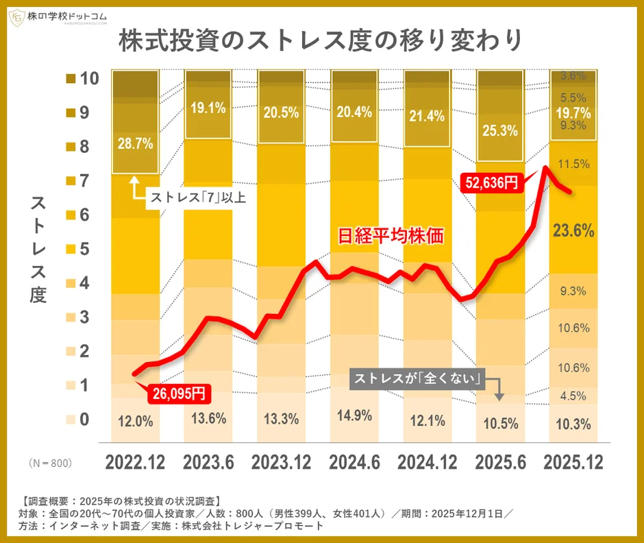 2022年12月から2025年12月までの株式投資におけるストレス度と日経平均株価の推移