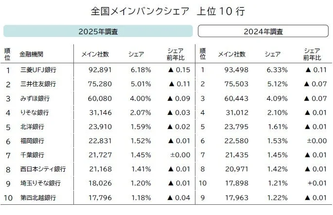 全国メインバンクシェア上位10行