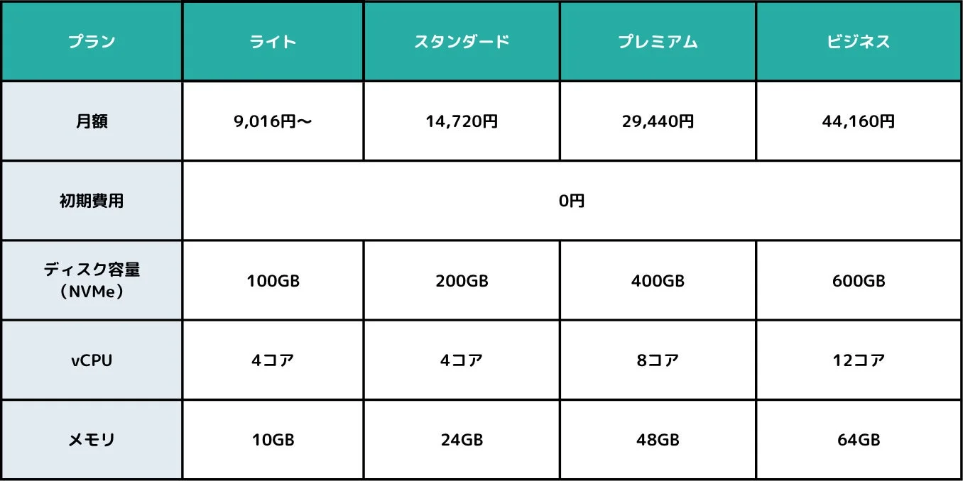 XServer VPS for FX プレミアム プラン詳細