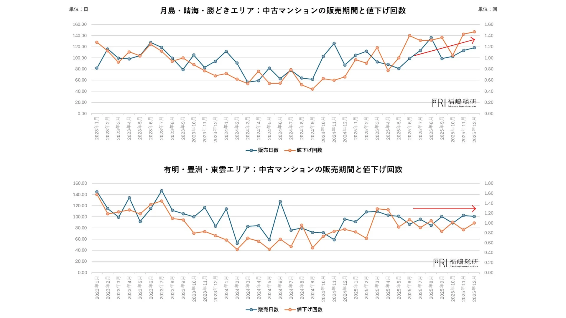 月島・晴海・勝どきエリアと有明・豊洲・東雲エリア:中古マンションの販売期間と値下げ回数