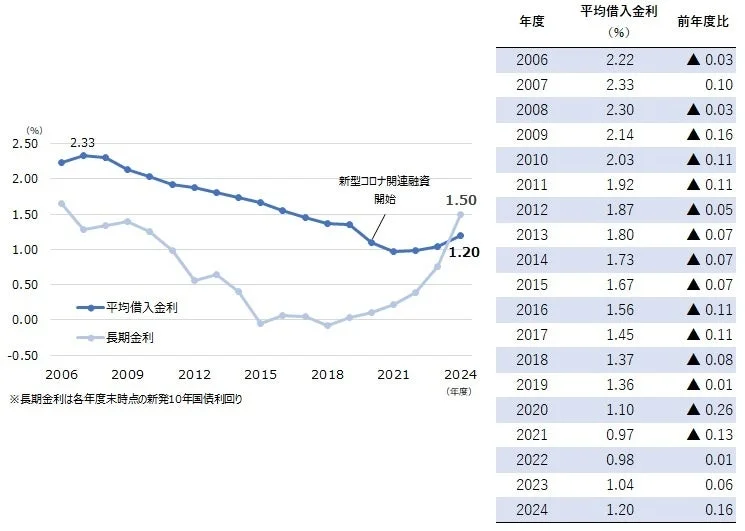 平均借入金利と長期金利の推移
