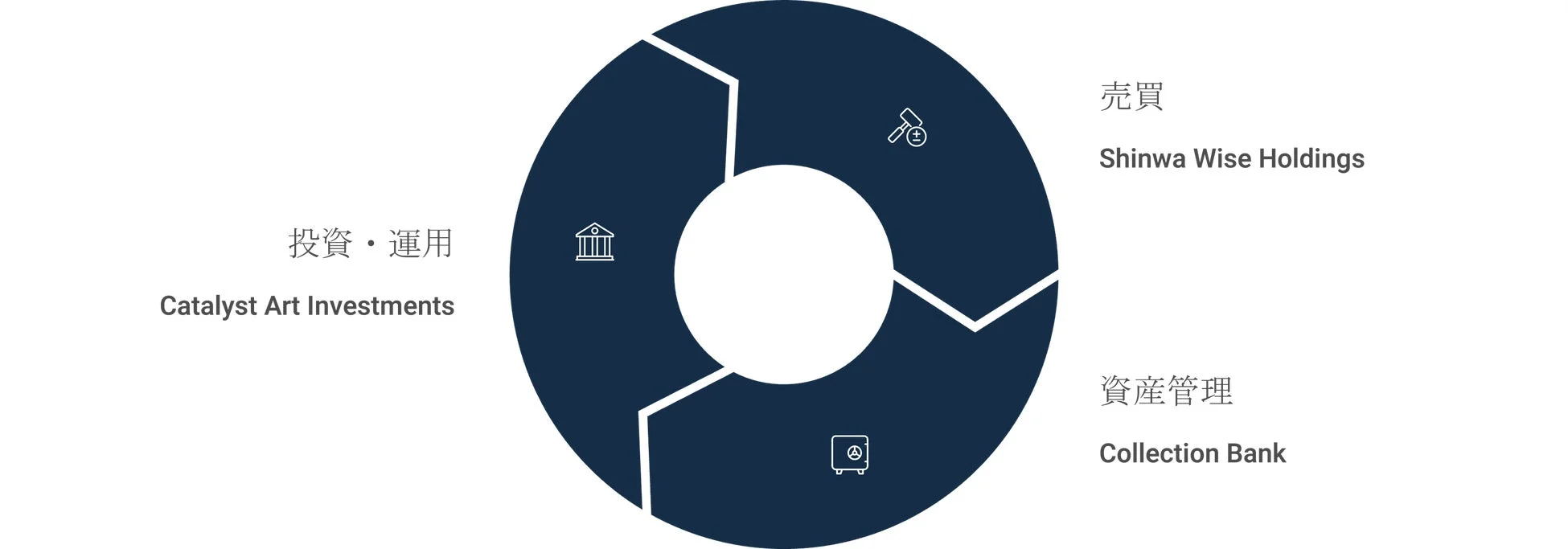 投資・運用、売買、資産管理の3つの主要なビジネス領域を示す円形図