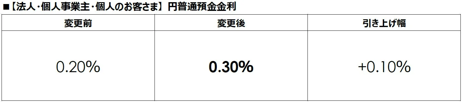 法人・個人事業主・個人のお客さま向けの円普通預金金利に関する情報。金利が変更前0.20%から変更後0.30%へ、0.10%引き上げられたことが示されています。