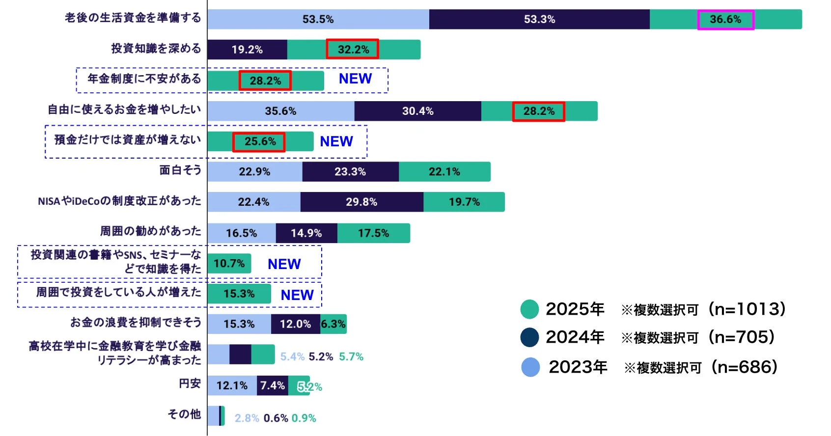 老後の生活資金を準備する 53.5% 53.3% 36.6% 投資知識を深める 19.2% 32.2% 年金制度に不安がある 28.2% NEW 自由に使えるお金を増やしたい 35.6% 30.4% 28.2% 預金だけでは資産が増えない 25.6% NEW 面白そう 22.9% 23.3% 22.1% NISAやiDeCoの制度改正があった 22.4% 29.8% 19.7% 周囲の勧めがあった 16.5% 14.9% 17.5% 投資関連の書籍やSNS、セミナーなどで知識を得た 10.7% NEW 周囲で投資をしている人が増えた 15.3% NEW お金の浪費を抑制できそう 15.3% 12.0% 6.3% 高校在学中に金融教育を学び金融リテラシーが高まった 5.4% 5.2% 5.7% 円安 12.1% 7.4% 5.2% その他 2.8% 0.6% 0.9% 2025年 ※複数選択可 (n=1013) 2024年 ※複数選択可 (n=705) 2023年 ※複数選択可 (n=686)