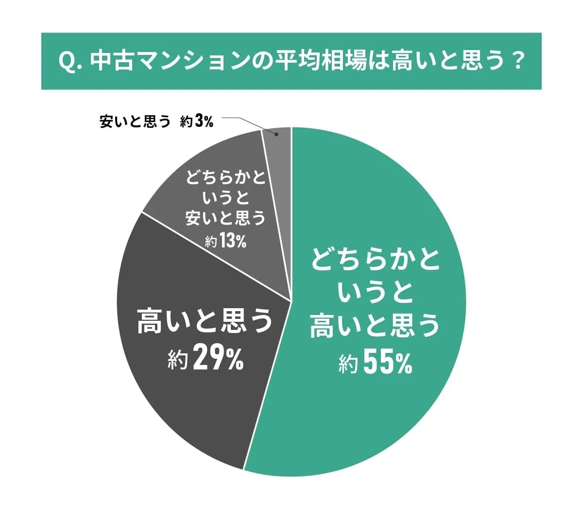 中古マンションの平均相場は高いと思う？安いと思う？