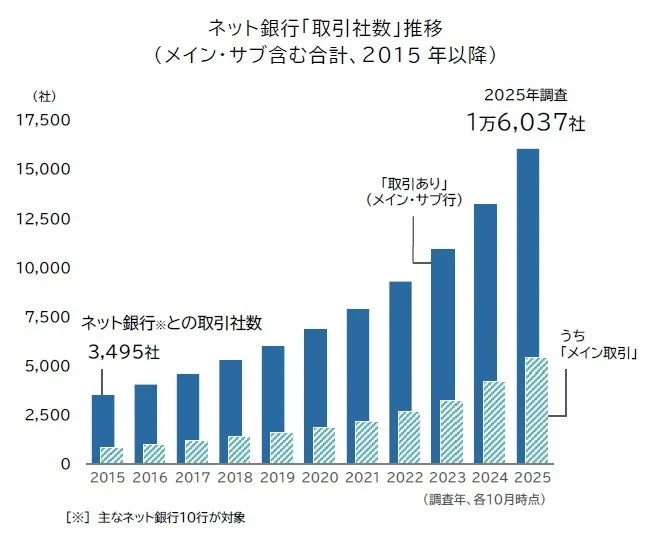 ネット銀行「取引社数」推移