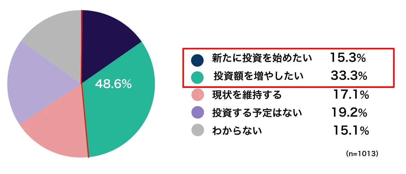 新たに投資を始めたい 15.3% 投資額を増やしたい 33.3% 現状を維持する 17.1% 投資する予定はない 19.2% わからない 15.1% 48.6% (n=1013)