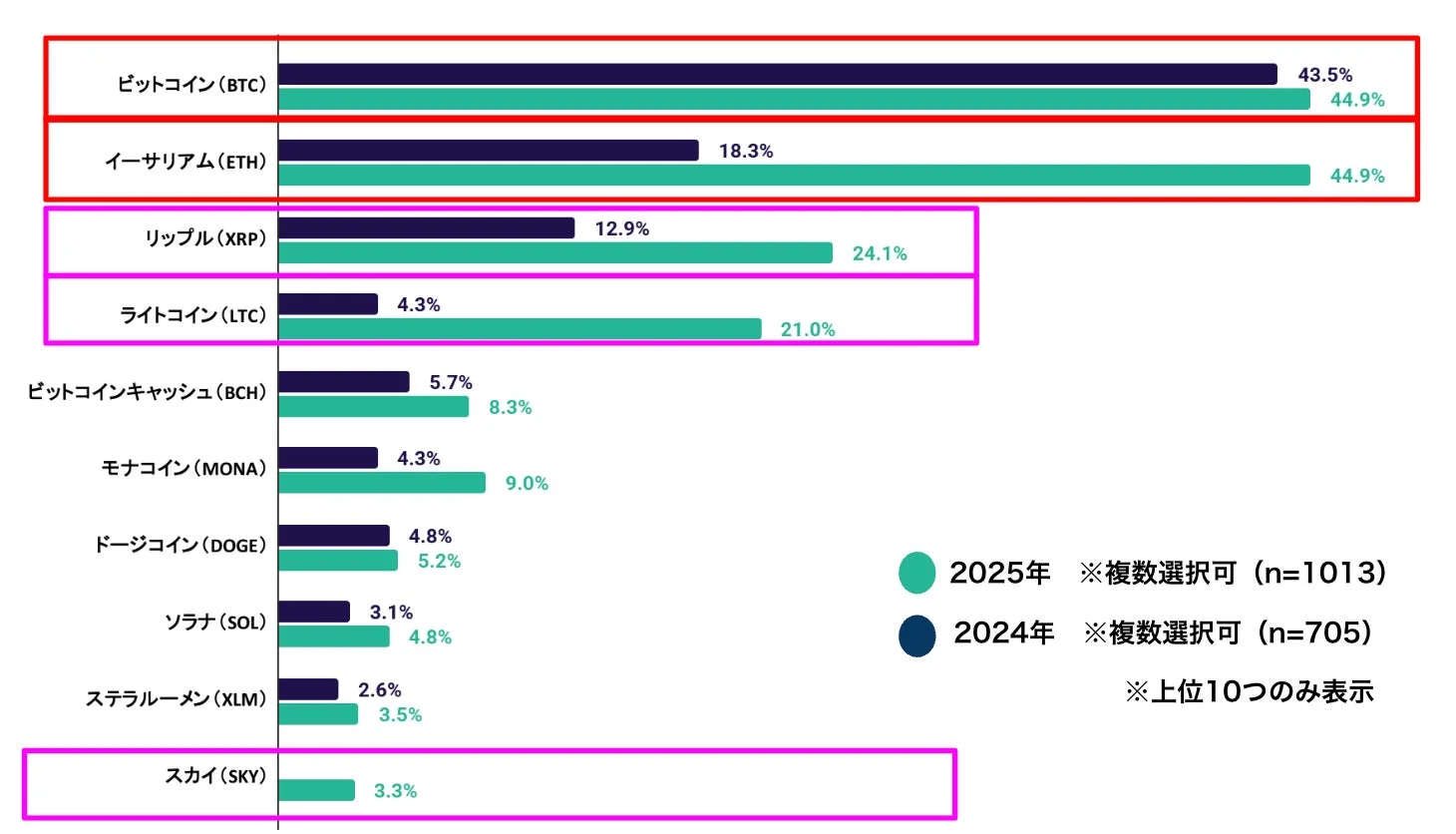 ビットコイン (BTC) 43.5% 44.9% イーサリアム (ETH) 18.3% 44.9% リップル (XRP) 12.9% 24.1% ライトコイン (LTC) 4.3% 21.0% ビットコインキャッシュ (BCH) 5.7% 8.3% モナコイン (MONA) 4.3% 9.0% ドージコイン (DOGE) 4.8% 5.2% ソラナ (SOL) 3.1% 4.8% ステラールーメン (XLM) 2.6% 3.5% スカイ (SKY) 3.3% 2025年 ※複数選択可 (n=1013) 2024年 ※複数選択可 (n=705) ※上位10つのみ表示