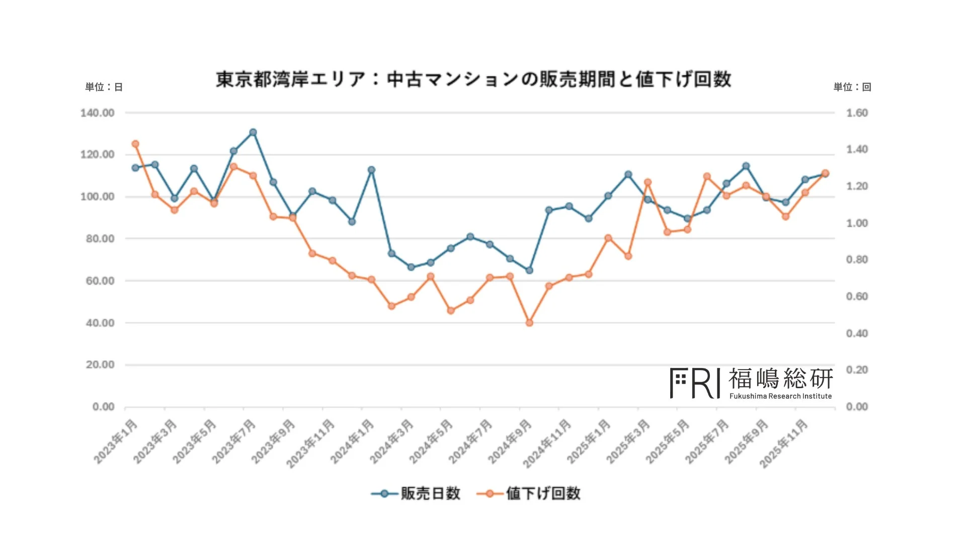 東京都湾岸エリア:中古マンションの販売期間と値下げ回数