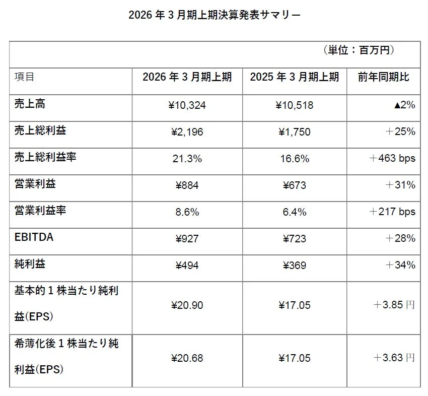 2026年3月期上期決算発表サマリー
