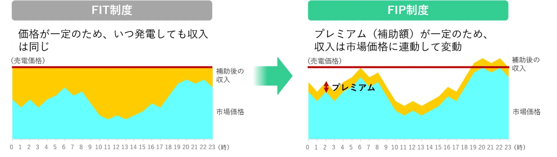 この画像は、FIT制度とFIP制度における電力売却収入の仕組みを比較したグラフです。FIT制度では売電価格が固定され収入が一定である一方、FIP制度では市場価格に連動して収入が変動し、一定のプレミアム(補助額)が上乗せされることを示しています。