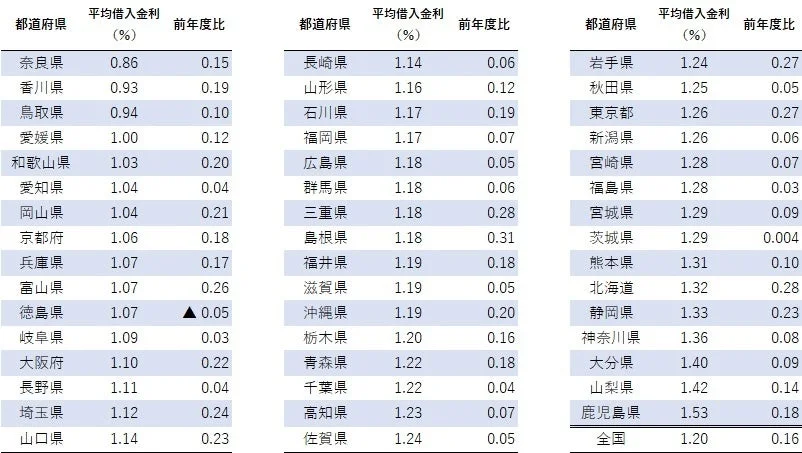 都道府県別平均借入金利