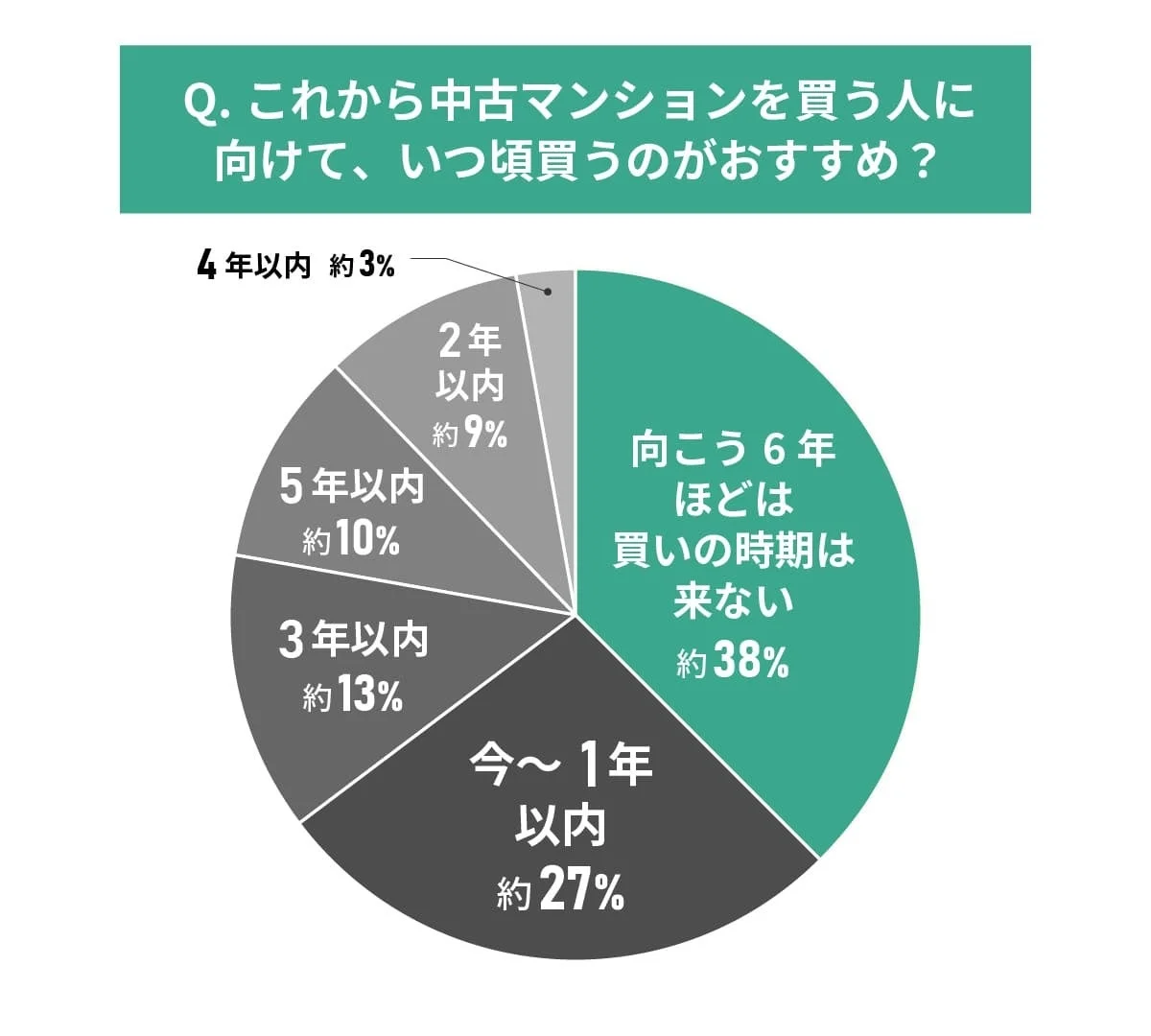 これから中古マンションを買う人に向けて、いつ頃買うのがおすすめ？