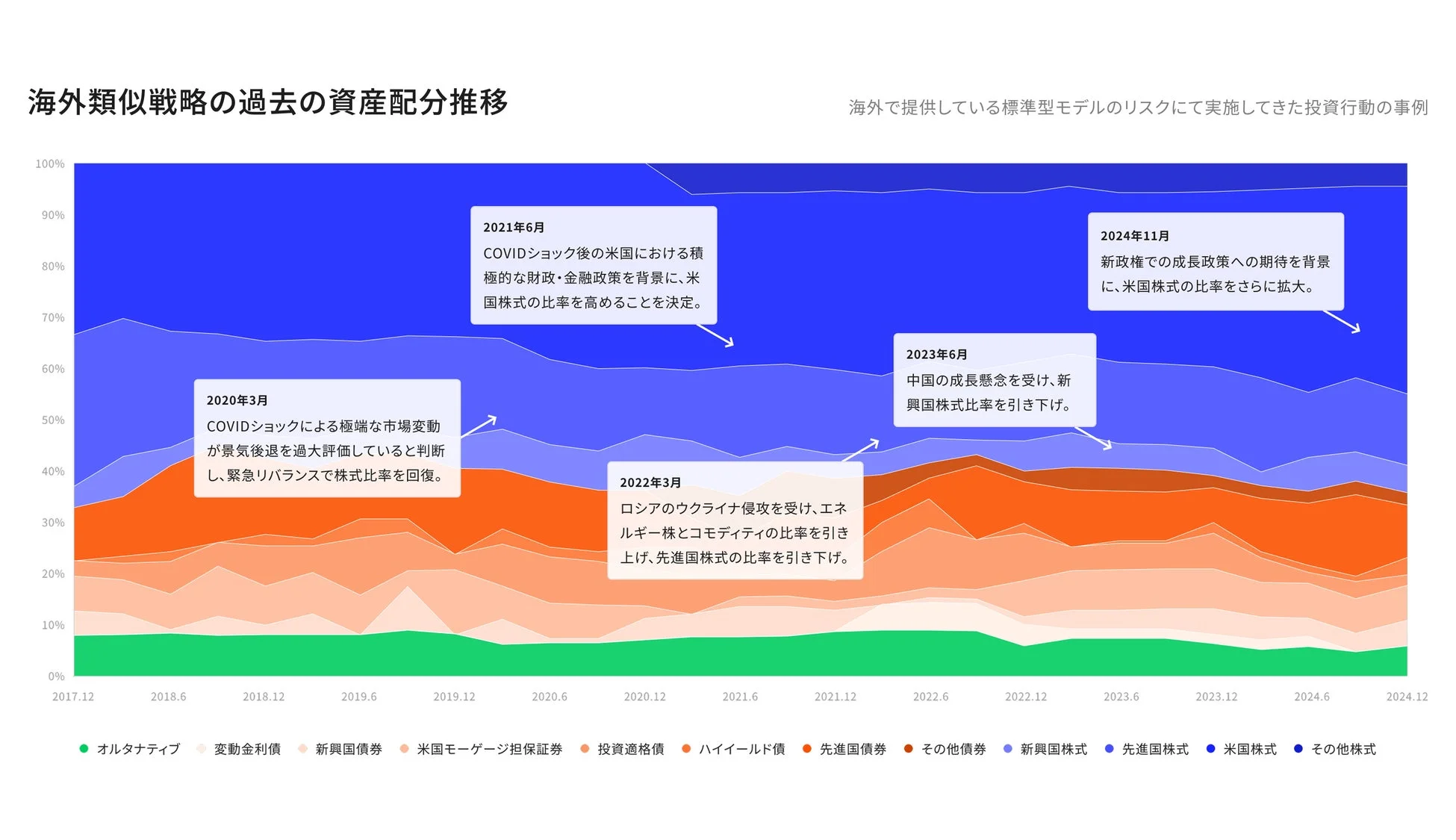 海外類似戦略の過去の資産配分推移
