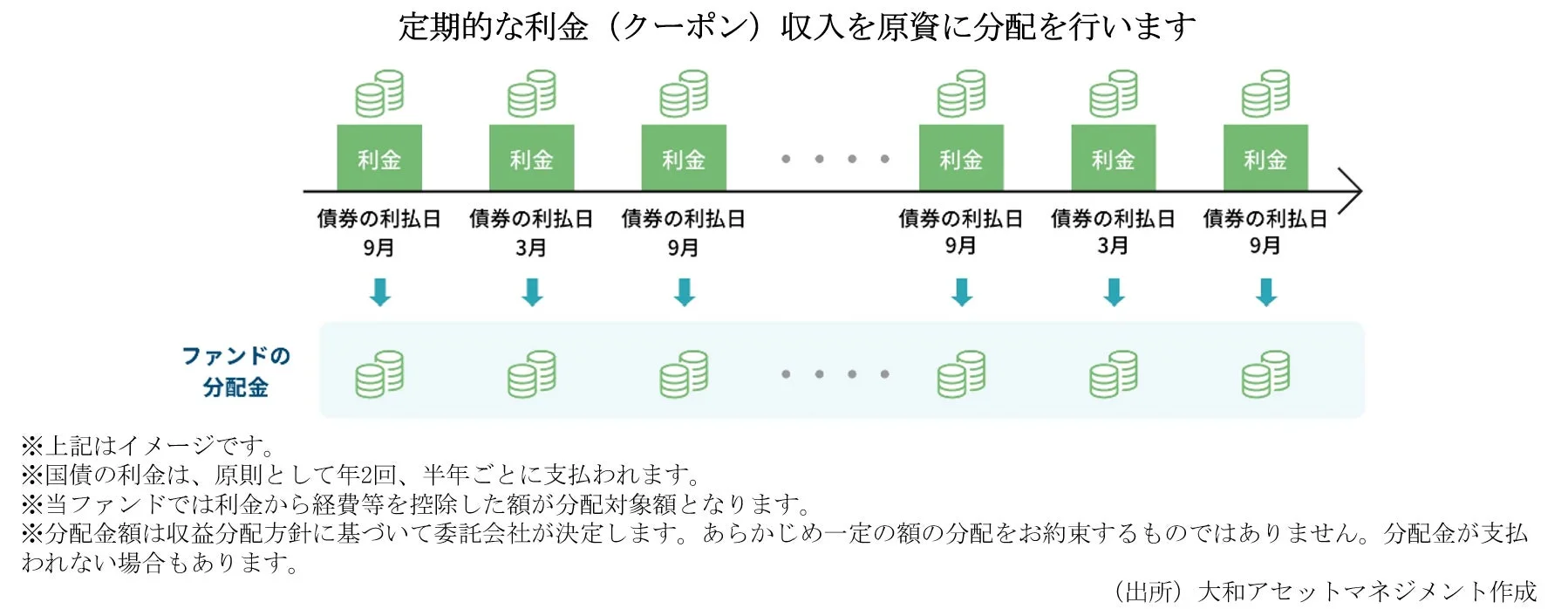 定期的な利金（クーポン）収入を原資に分配を行います