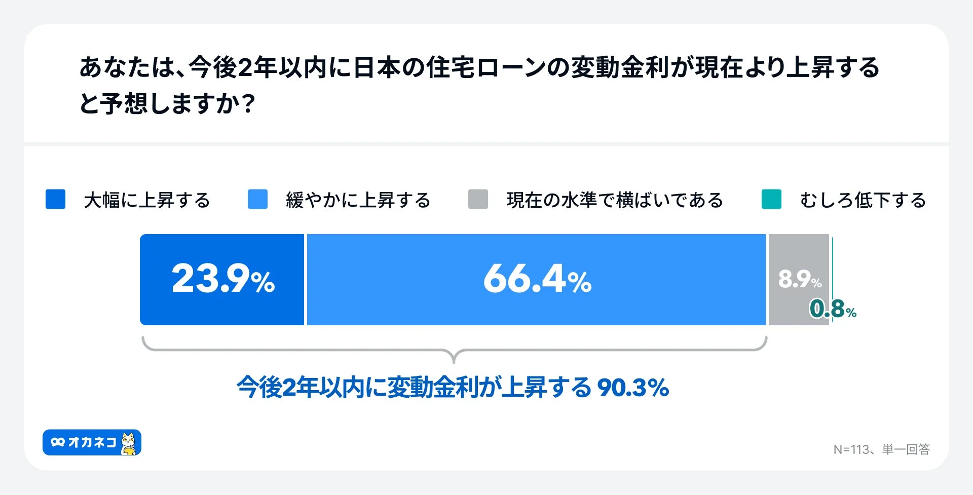今後2年以内に日本の住宅ローンの変動金利が現在より上昇すると予想しますか？
