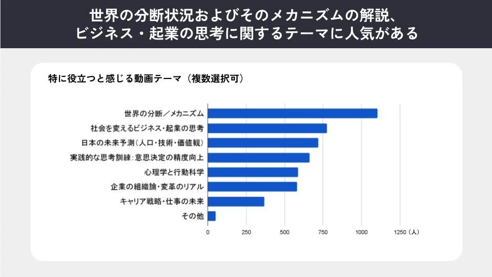 特に役に立つと感じる動画テーマ