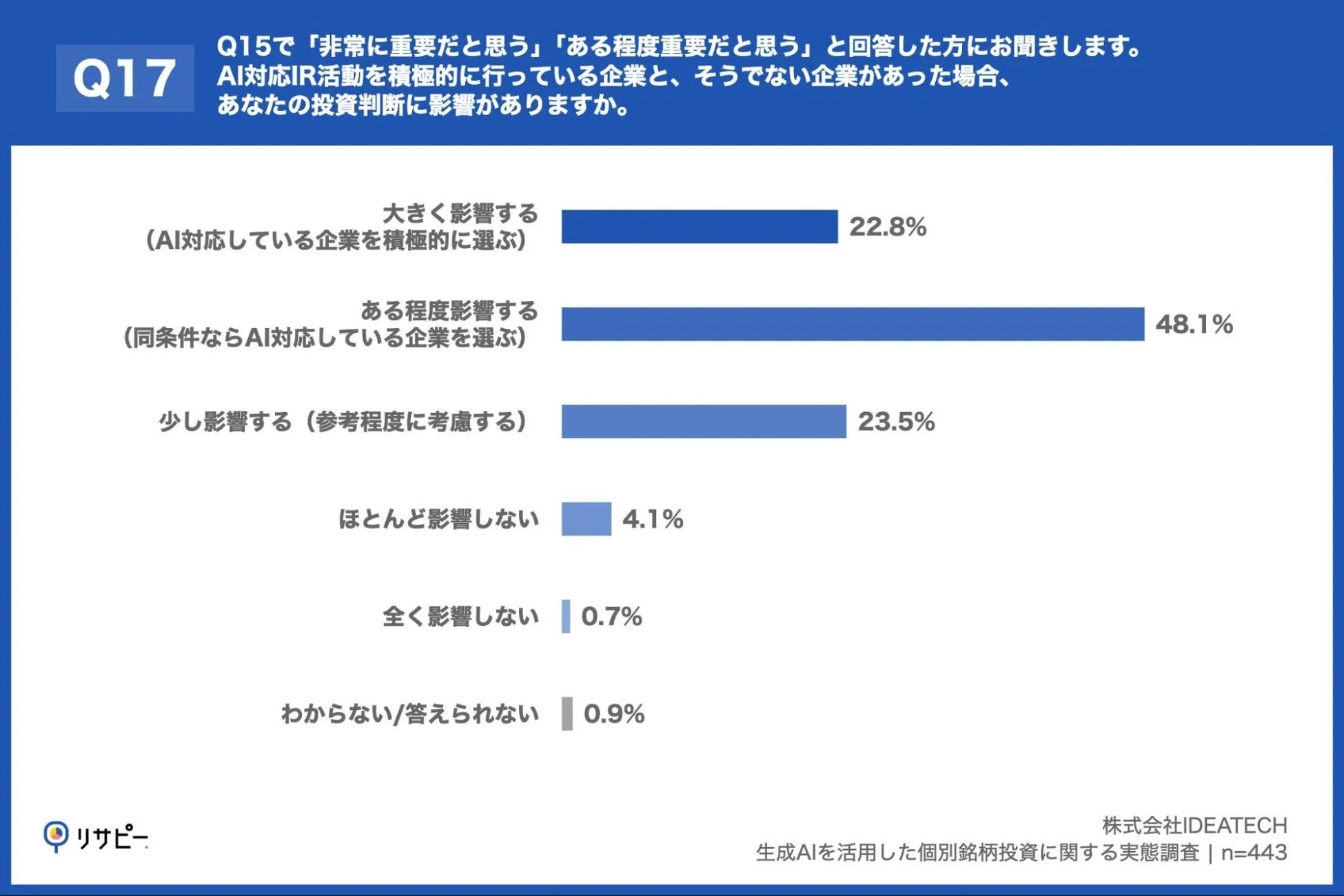 AI対応IR活動が投資判断に与える影響