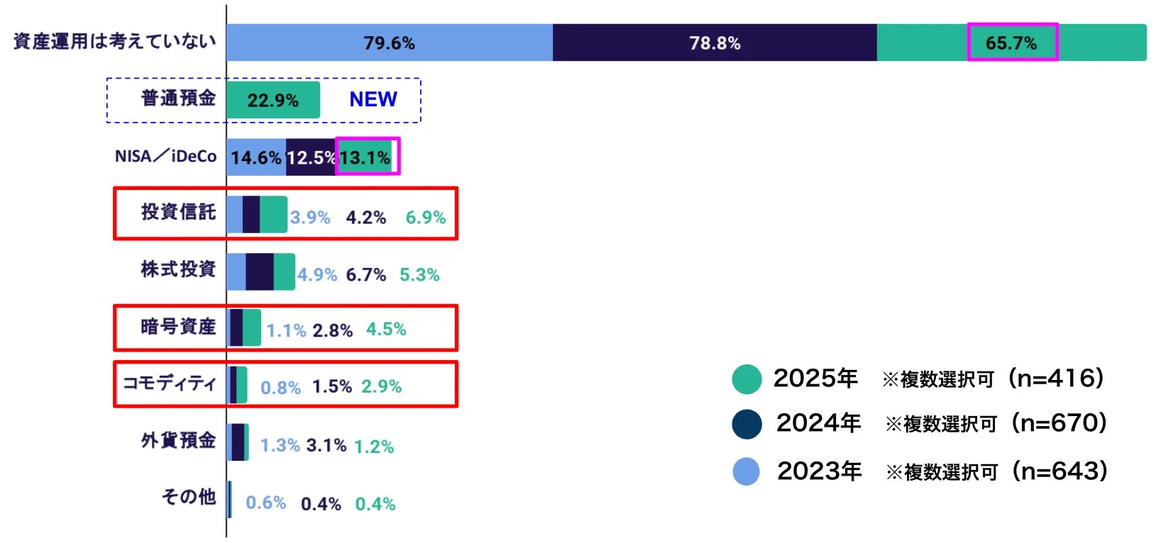 資産運用は考えていない 79.6% 78.8% 65.7% 普通預金 22.9% NEW NISA / iDeCo 14.6% 12.5% 13.1% 投資信託 3.9% 4.2% 6.9% 株式投資 4.9% 6.7% 5.3% 暗号資産 1.1% 2.8% 4.5% コモディティ 0.8% 1.5% 2.9% 外貨預金 1.3% 3.1% 1.2% その他 0.6% 0.4% 0.4% 2025年 ※複数選択可 (n=416) 2024年 ※複数選択可 (n=670) 2023年 ※複数選択可 (n=643)
