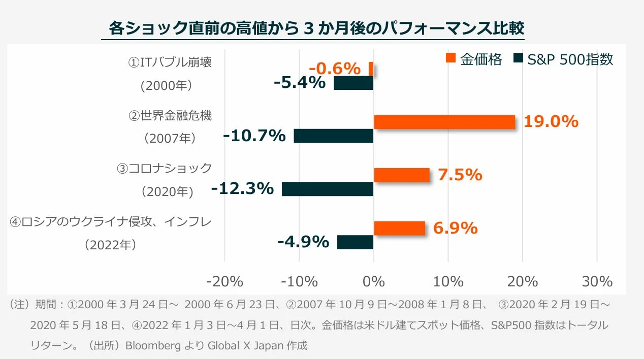 各ショック直前の高値から3か月後のパフォーマンス比較