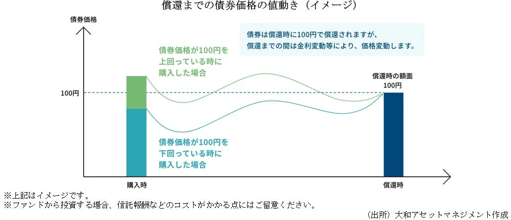償還までの債券価格の値動き (イメージ)