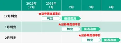 ランク判定と金利適用のスケジュール