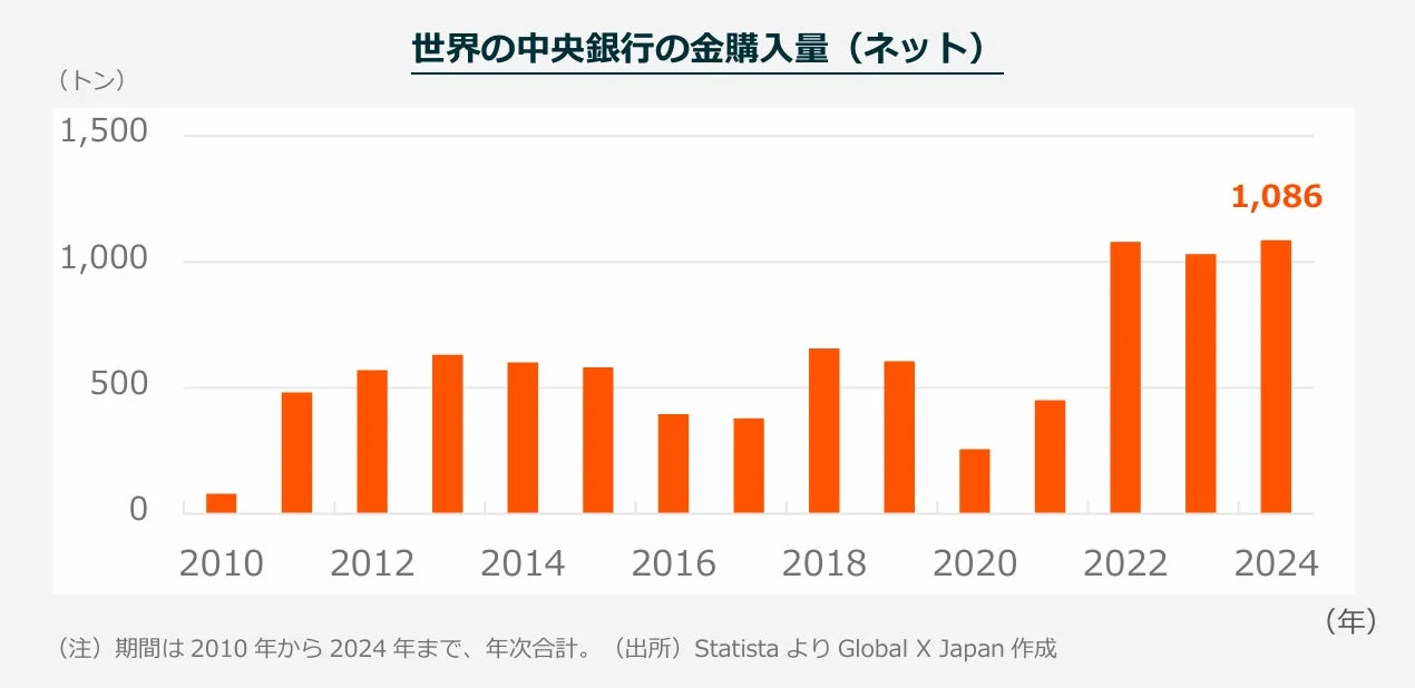 世界の中央銀行の金購入量 (ネット)