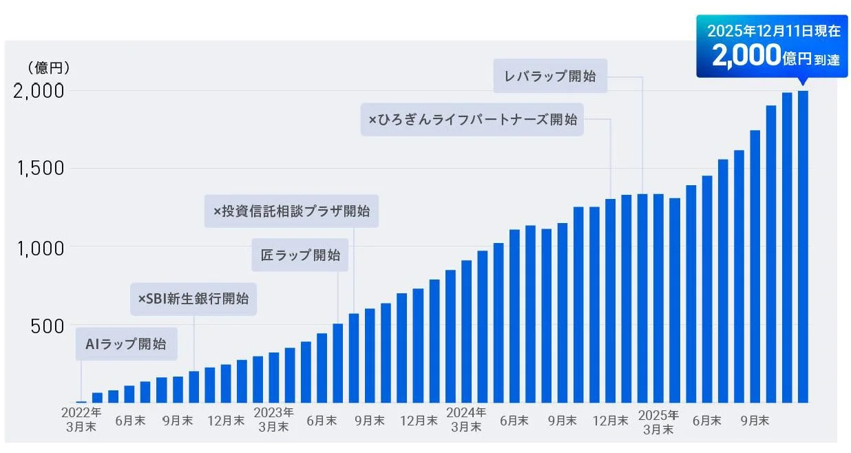 SBIラップ 残高推移