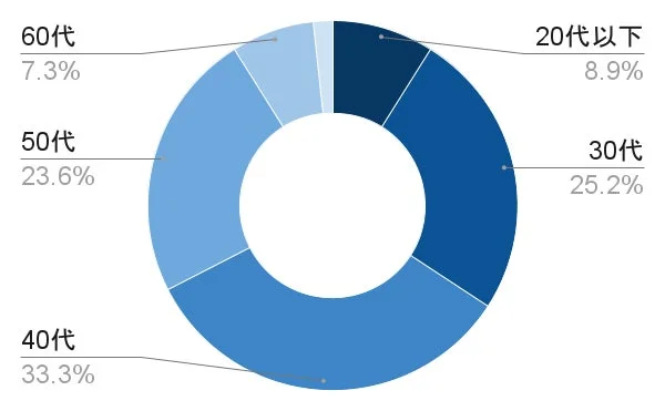会場参加者の年齢層