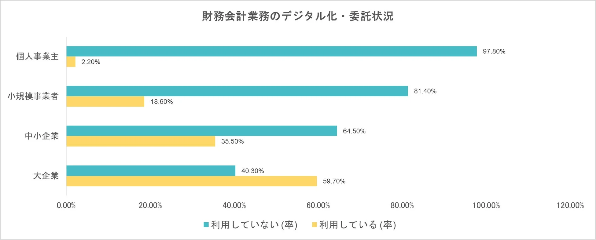 財務会計業務のデジタル化・委託状況
