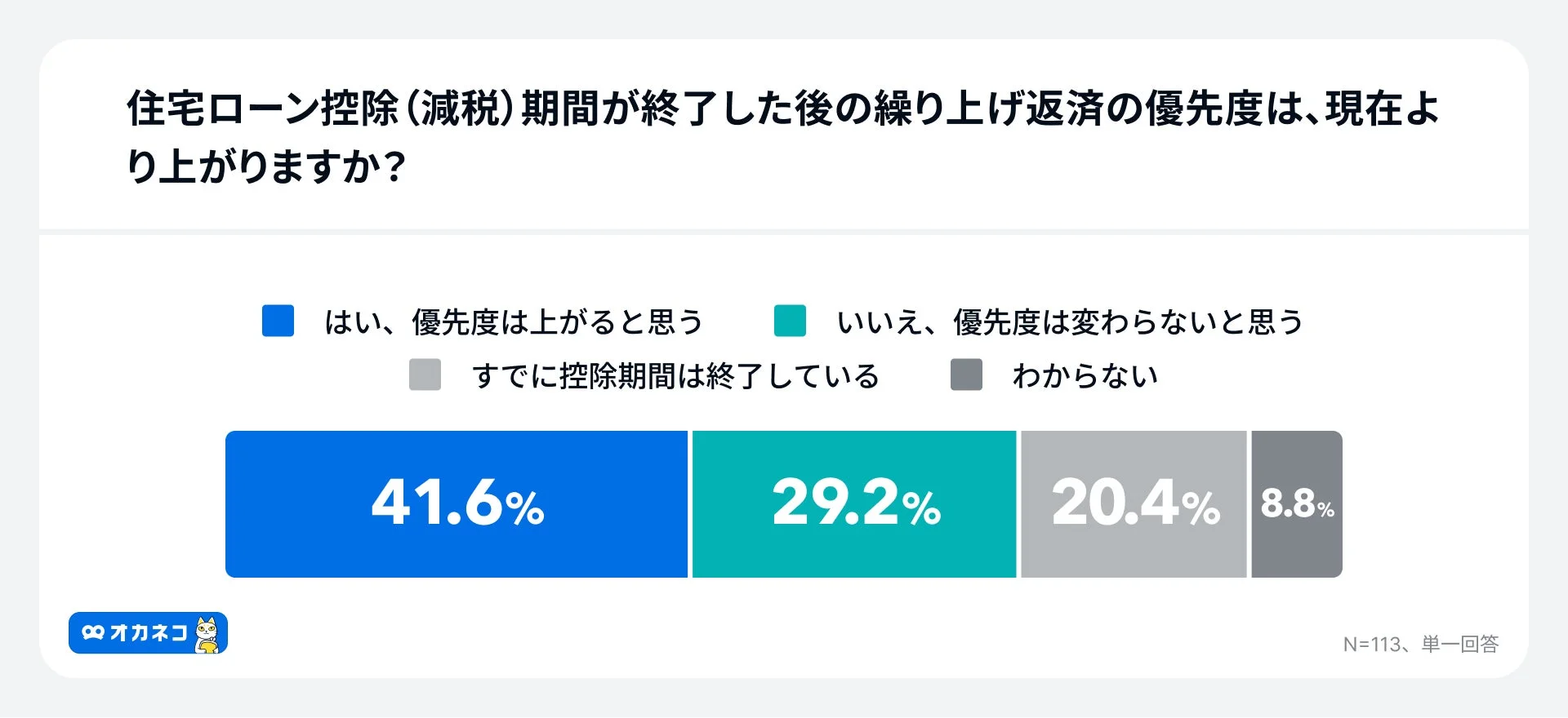 住宅ローン控除(減税)期間が終了した後の繰り上げ返済の優先度は、現在より上がりますか?