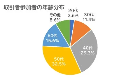取引参加者の年齢分布