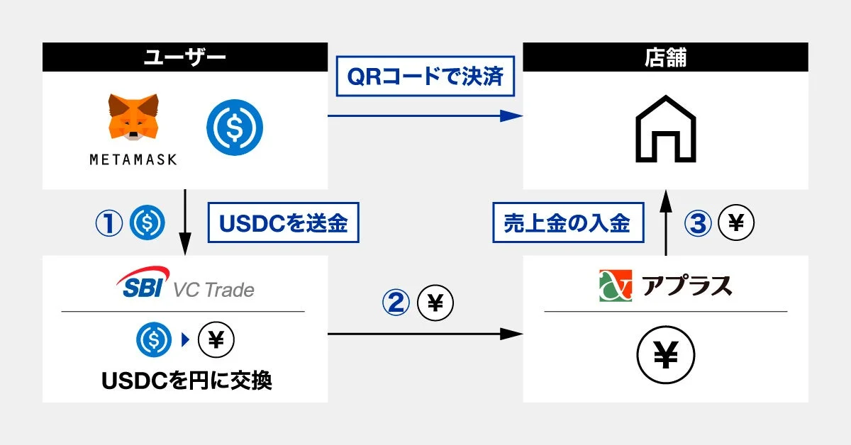 ユーザーがMetamaskからUSDCでQRコード決済を行い、SBI VC TradeでUSDCを円に交換。その後、アプラスを通じて店舗に売上金（円）が入金される仮想通貨決済のフロー図。