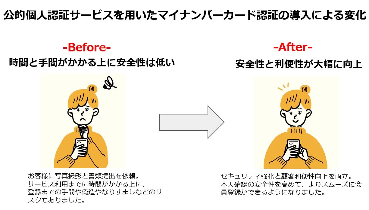 公的個人認証サービスを用いたマイナンバーカード認証の導入による変化