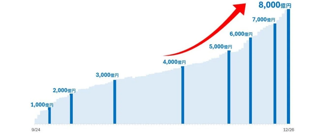 SBIハイパー預金残高推移