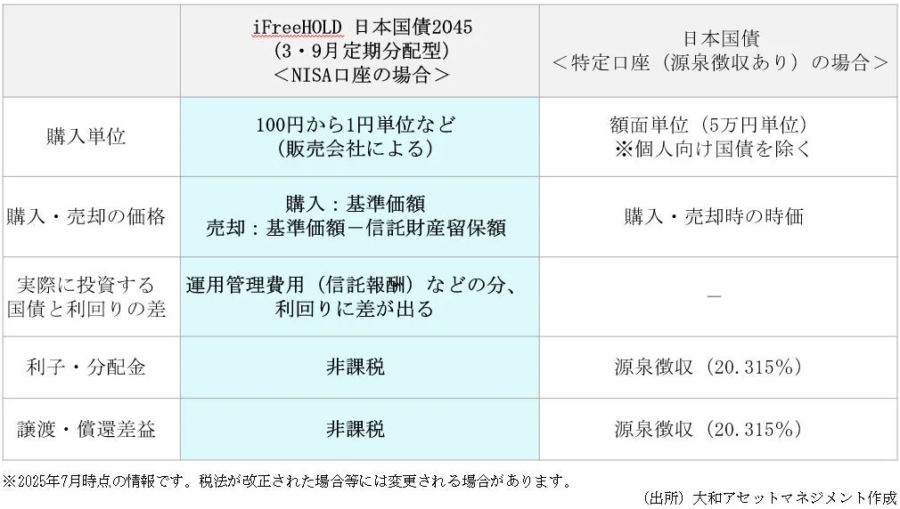 iFreeHOLD 日本国債2045 (3・9月定期分配型) <NISA口座の場合> 日本国債 <特定口座 (源泉徴収あり) の場合>