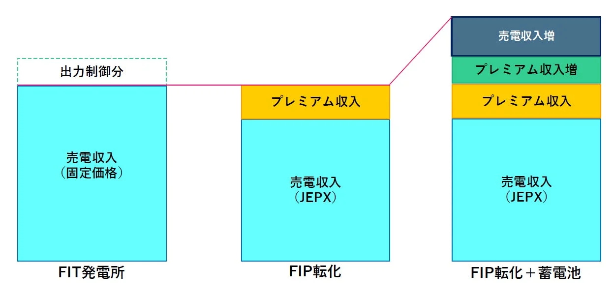この画像は、FIT発電所、FIP転化、FIP転化+蓄電池の3つのケースにおける売電収入とプレミアム収入の構造を比較した棒グラフです。FITでは固定価格の売電収入があり、出力制御分も示されています。FIP転化ではJEPXの売電収入にプレミアム収入が加わり、さらに蓄電池を併用することで売電収入とプレミアム収入が増加する様子が示されています。電力市場における収益モデルの違いを説明しています。
