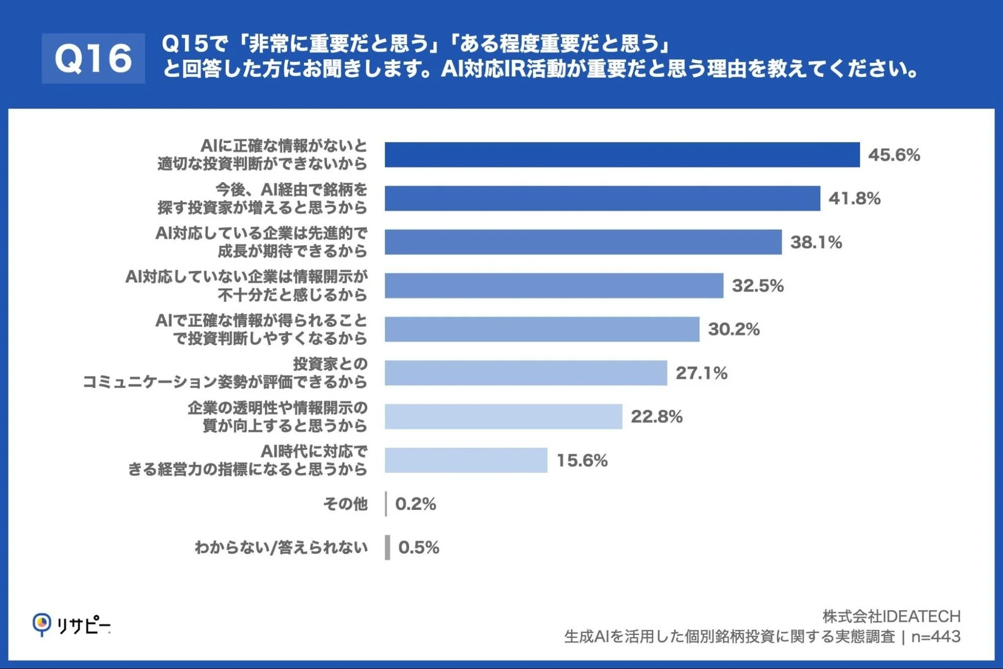 AI対応IR活動が重要だと思う理由