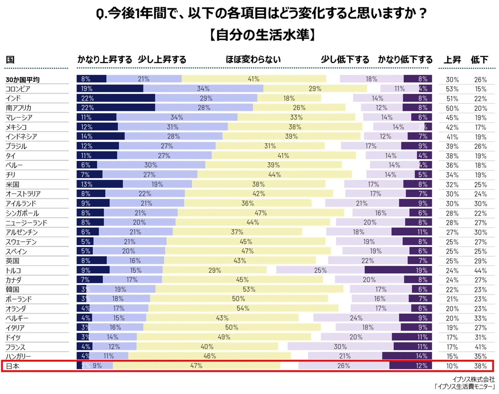 今後1年間の生活水準の変化に関する30カ国比較