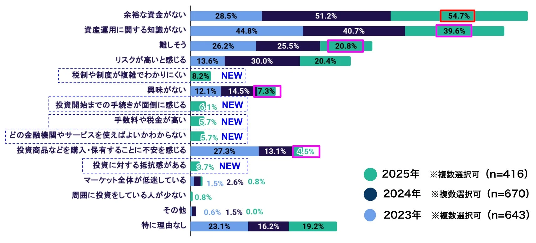 余裕な資金がない 28.5% 51.2% 54.7% 資産運用に関する知識がない 44.8% 40.7% 39.6% 難しそう 26.2% 25.5% 20.8% リスクが高いと感じる 13.6% 30.0% 20.4% 税制や制度が複雑でわかりにくい 8.2% NEW 興味がない 12.1% 14.5% 7.3% 投資開始までの手続きが面倒に感じる 6.1% NEW 手数料や税金が高い 5.7% NEW どの金融機関やサービスを使えばよいかわからない 5.7% NEW 投資商品などを購入・保有することに不安を感じる 27.3% 13.1% 4.5% 投資に対する抵抗感がある 3.7% NEW マーケット全体が低迷している 1.5% 2.6% 0.8% 周囲に投資をしている人が少ない 0.8% その他 0.6% 1.5% 0.0% 特に理由なし 23.1% 16.2% 19.2% 2025年 ※複数選択可 (n=416) 2024年 ※複数選択可 (n=670) 2023年 ※複数選択可 (n=643)