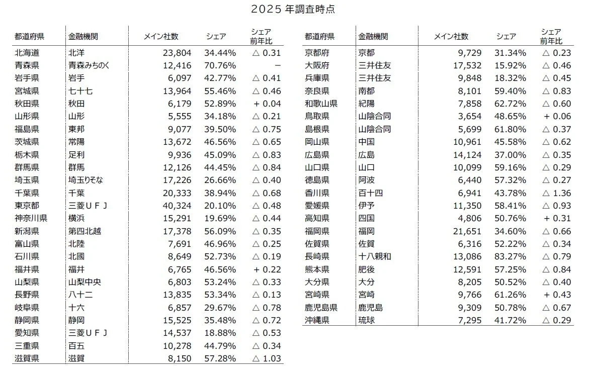 2025年調査時点 都道府県 金融機関 メイン社数 シェア シェア前年比