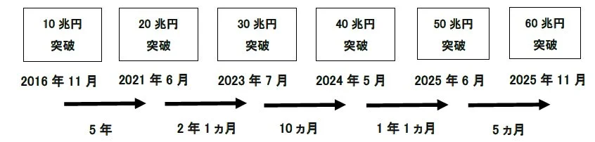 預り資産残高突破のタイムライン