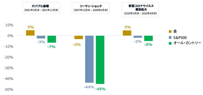 米国の景気後退時の金および主要指数のリターン（円ベース）
