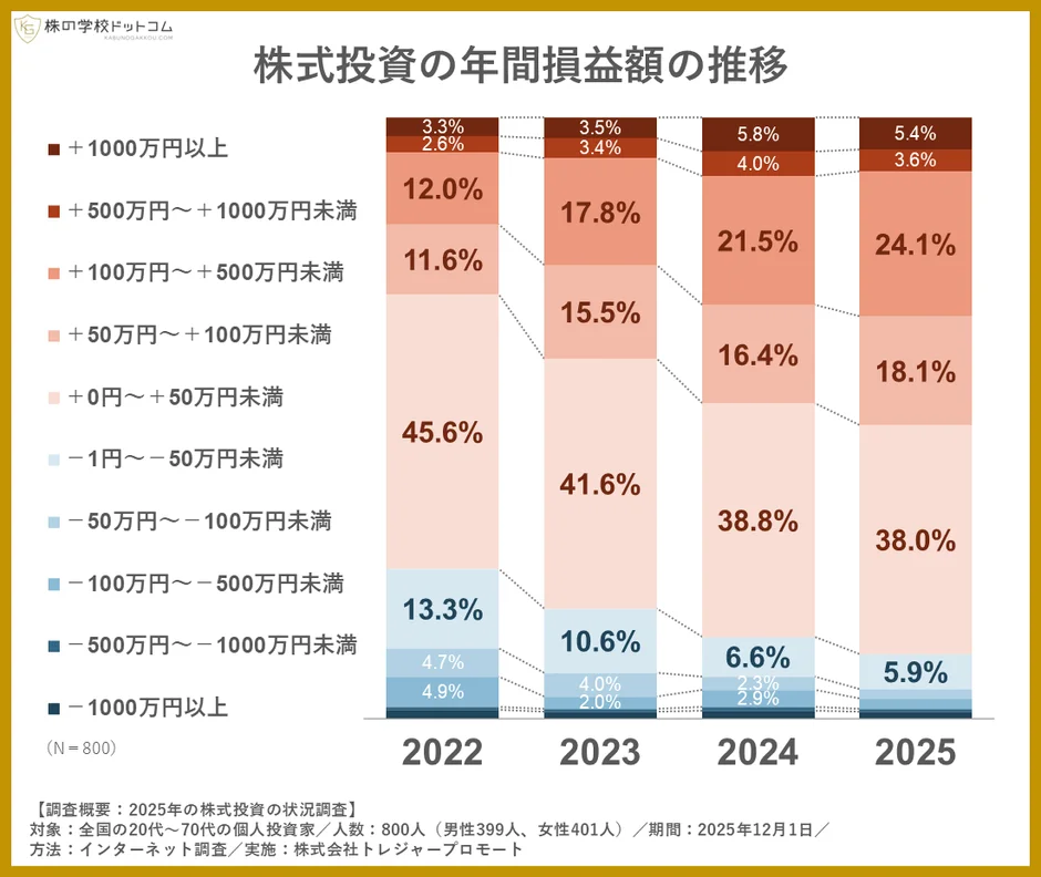 2022年から2025年の株式投資年間損益額の推移