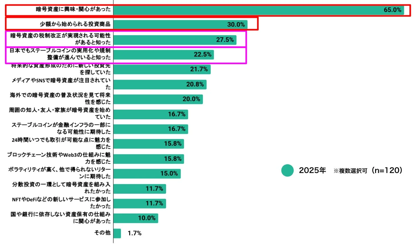 暗号資産に興味・関心があった 65.0% 少額から始められる投資商品 30.0% 暗号資産の税制改正が実現される可能性 があると知った 27.5% 日本でもステーブルコインの実用化や規制 整備が進んでいると知った 22.5% 将来的な資産形成のために新しい投資先 を探していた 21.7% メディアやSNSで暗号資産が注目されてい た 20.8% 海外での暗号資産の普及状況を見て将来 性を感じた 20.0% 周囲の知人・友人・家族が暗号資産を始め ていた 16.7% ステーブルコインが金融インフラの一部に なる可能性に期待した 16.7% 24時間いつでも取引が可能な点に魅力を 感じた 15.8% ブロックチェーン技術やWeb3の仕組みに魅 力を感じた 15.8% ボラティリティが高く、他で得られないリター ンに期待した 15.0% 分散投資の一環として暗号資産を組み入 れたかった 11.7% NFTやDeFiなどの新しいサービスに参加し たかった 11.7% 国や銀行に依存しない資産保有の仕組み に関心があった 10.0% その他 1.7% 2025年 ※複数選択可 (n=120)